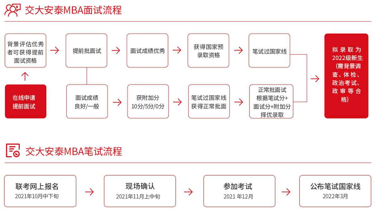 交大安泰报考流程